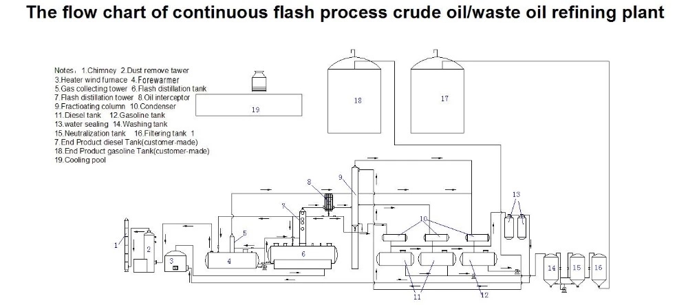 flowchart for oil sludge refining plant.jpg