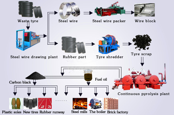 Pyrolysis plant of plastic to fuel oil