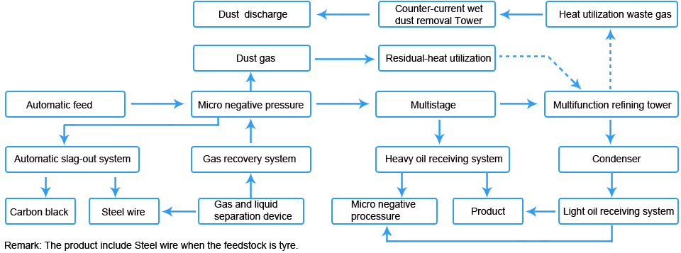 Tyre Pyrolysis Plant_Production Process